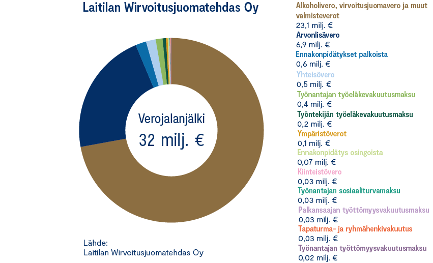 Diagrammi Laitilan Wirvoitusjuomatehdas Oy:n verojalanjäljestä vuonna 2019. 