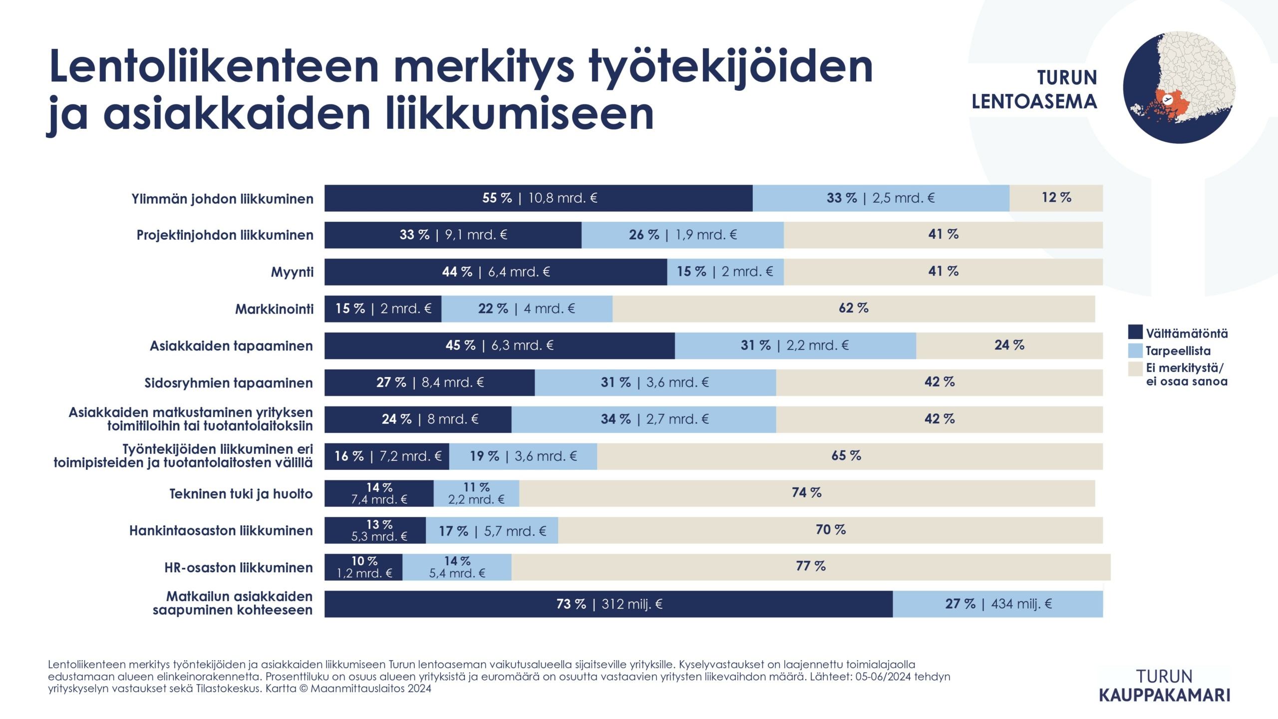 Lentoliikenteen merkitys työntekijöiden ja asiakkaiden liikkumiseen 