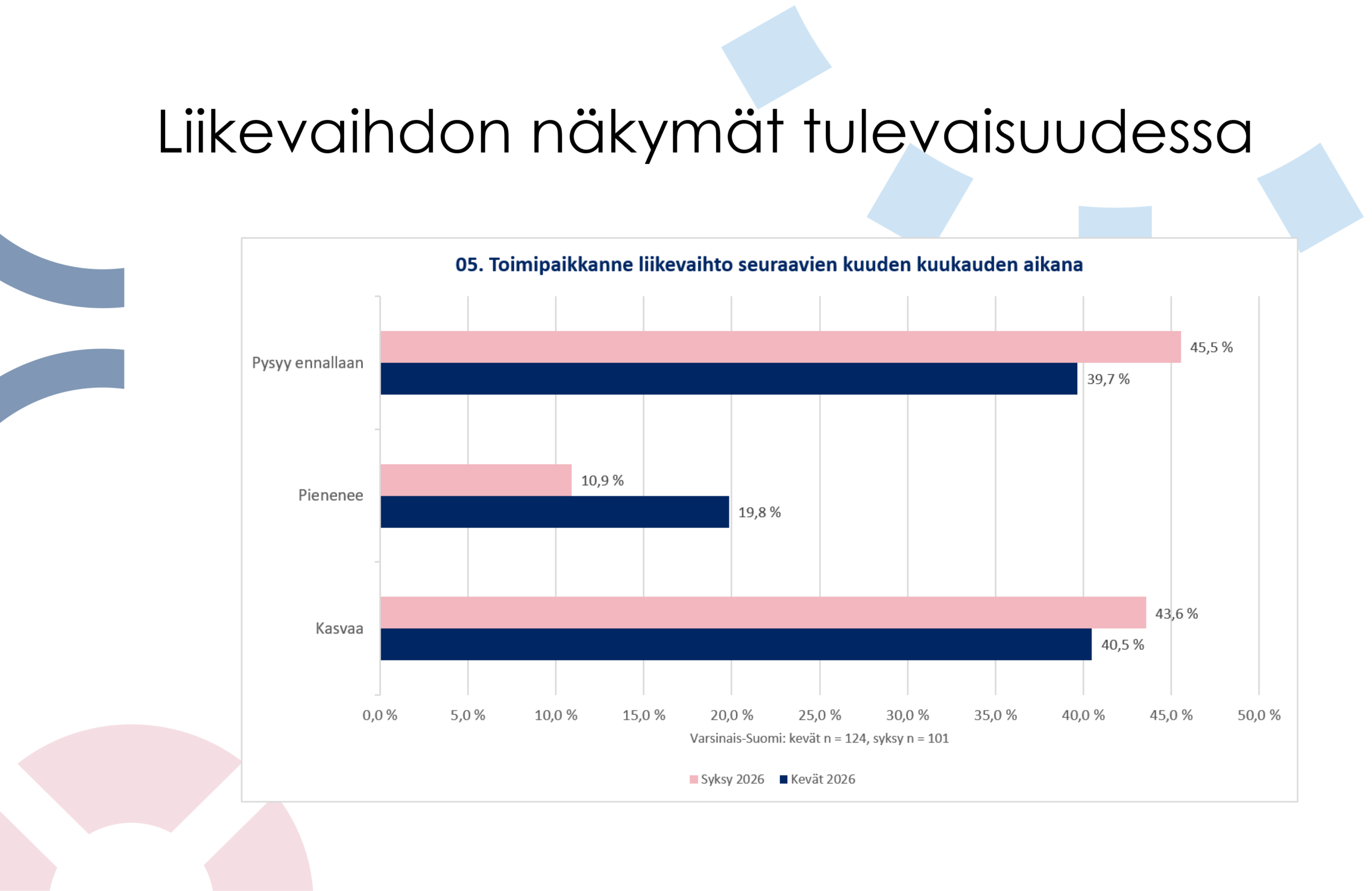 Liikevaihdon muutos