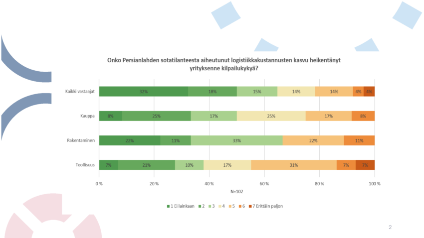 Logistiiikka talouskysely Varsinais-Suomen tilanne syksy 2026